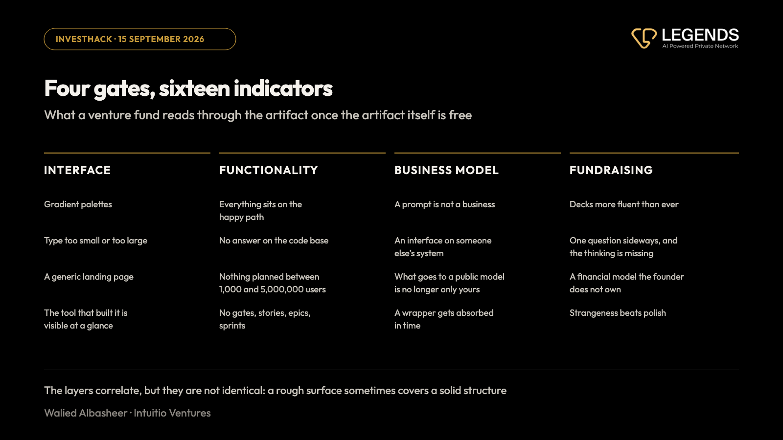 Four gates: interface, functionality, business model, fundraising — four indicators each