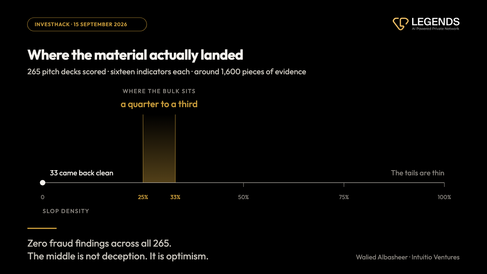 Dark chart with gold accents. A slop density scale from 0 to 100 percent across 265 pitch decks scored against sixteen indicators, around 1,600 pieces of evidence. A gold band marks where the bulk of the material sits: a quarter to a third. At zero, 33 decks came back clean. The tails are thin. Zero fraud findings across all 265; the middle is not deception, it is optimism. Walied Albasheer, Intuitio Ventures, Legends InvestHack, 15 September 2026.