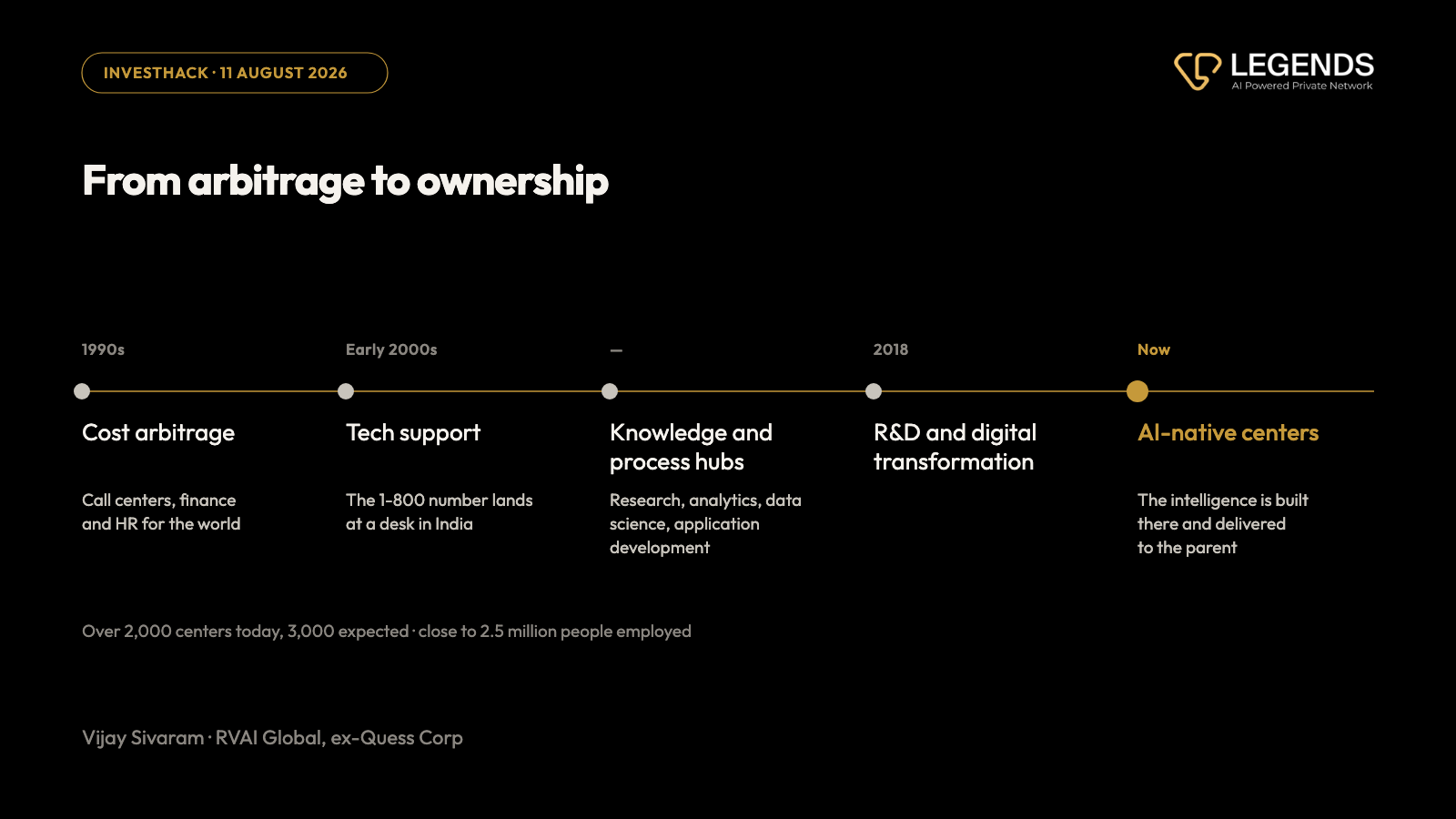 From arbitrage to ownership: cost arbitrage centers in the 1990s, then tech support, then knowledge and process hubs, then R&D and digital transformation from 2018, and AI-native centers now