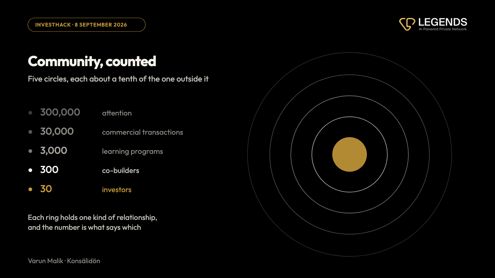 Five concentric circles, each about a tenth of the one outside it: 300,000 audience, 30,000 commercial transactions, 3,000 in learning programs, 300 co-builders, 30 investors
